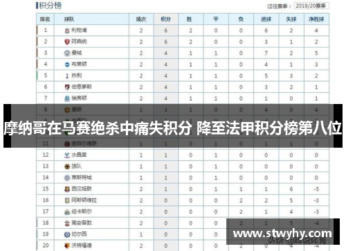 摩纳哥在马赛绝杀中痛失积分 降至法甲积分榜第八位